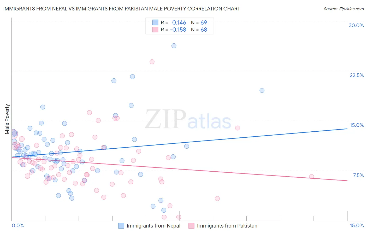 Immigrants from Nepal vs Immigrants from Pakistan Male Poverty