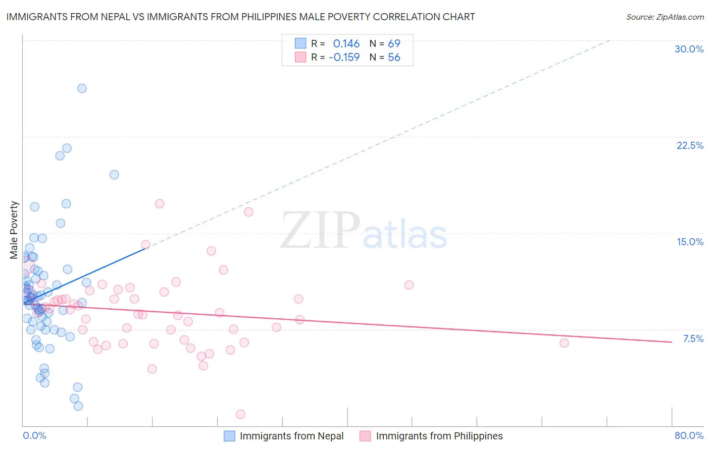 Immigrants from Nepal vs Immigrants from Philippines Male Poverty