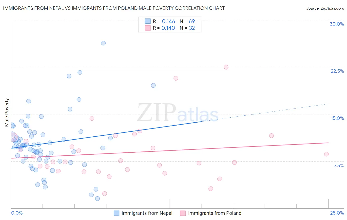 Immigrants from Nepal vs Immigrants from Poland Male Poverty