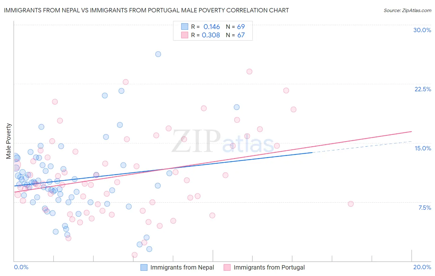 Immigrants from Nepal vs Immigrants from Portugal Male Poverty