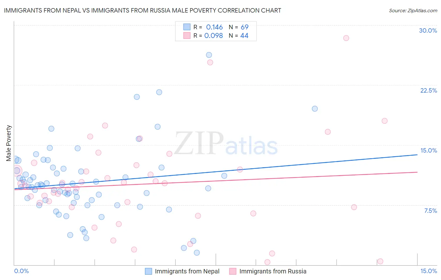 Immigrants from Nepal vs Immigrants from Russia Male Poverty