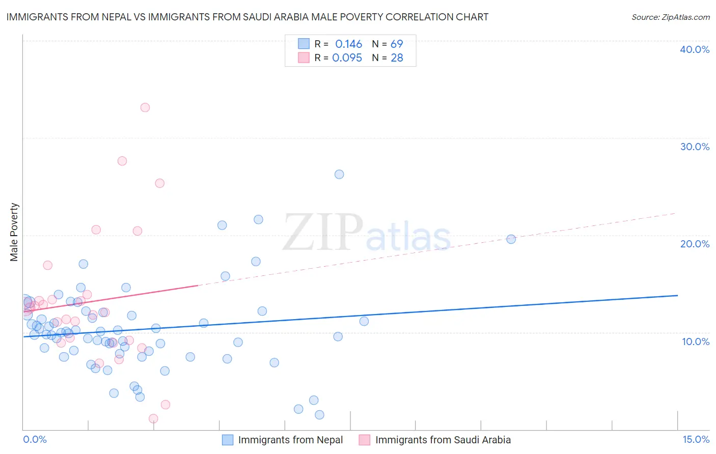 Immigrants from Nepal vs Immigrants from Saudi Arabia Male Poverty