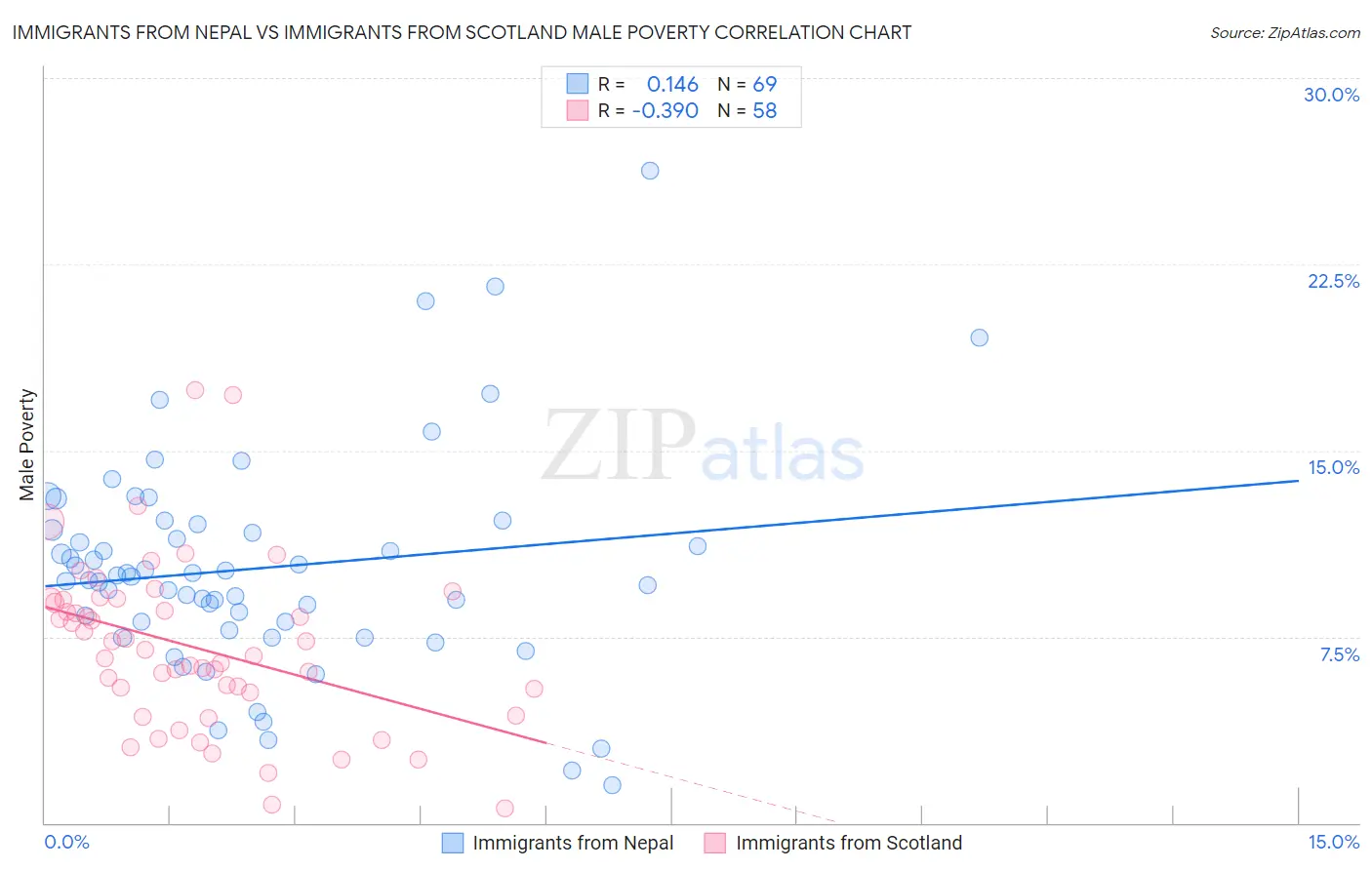 Immigrants from Nepal vs Immigrants from Scotland Male Poverty