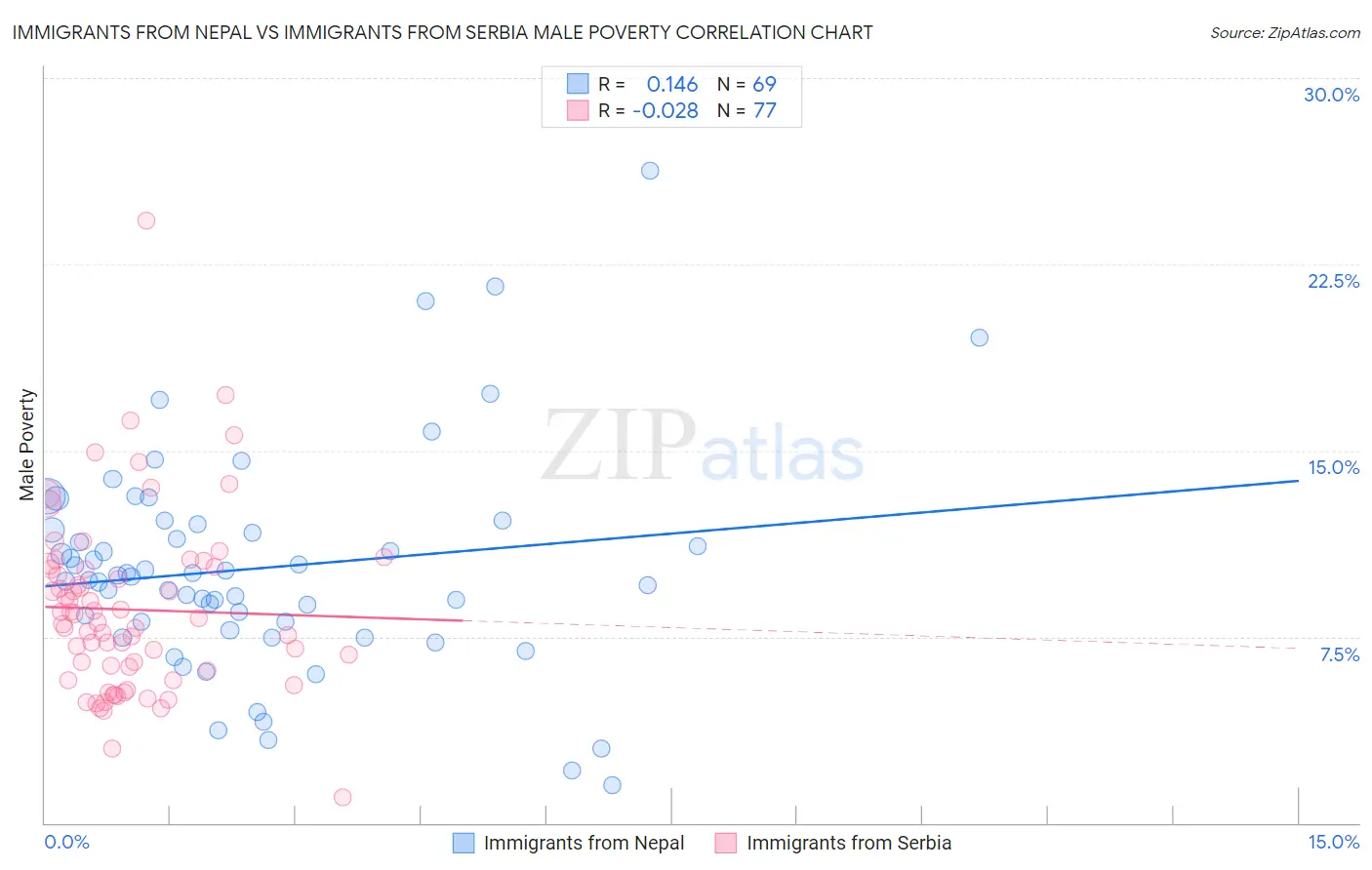 Immigrants from Nepal vs Immigrants from Serbia Male Poverty