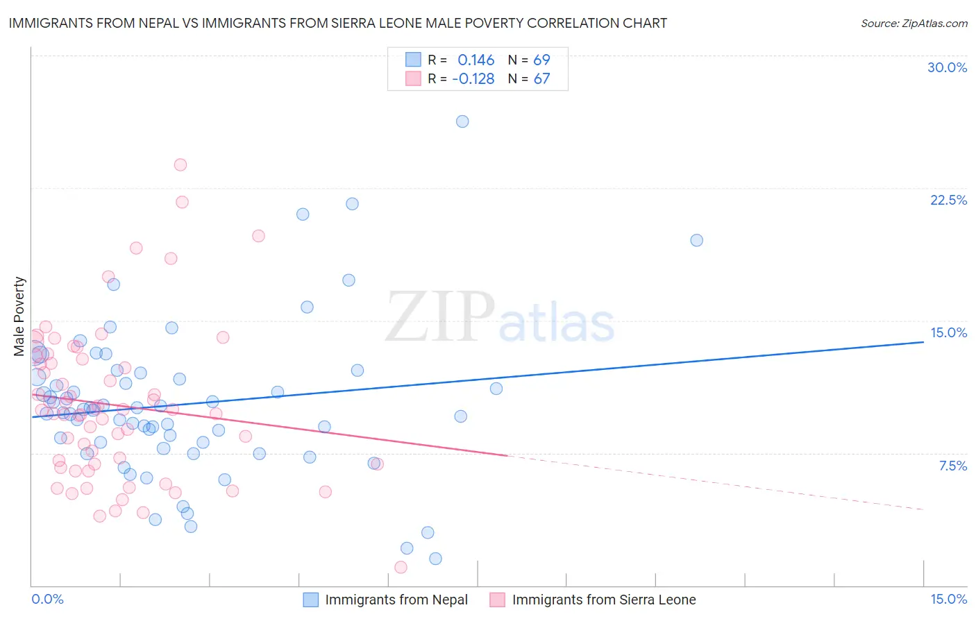 Immigrants from Nepal vs Immigrants from Sierra Leone Male Poverty