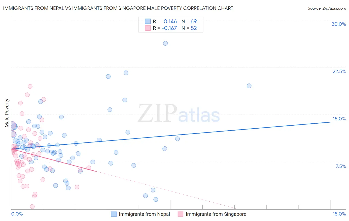 Immigrants from Nepal vs Immigrants from Singapore Male Poverty