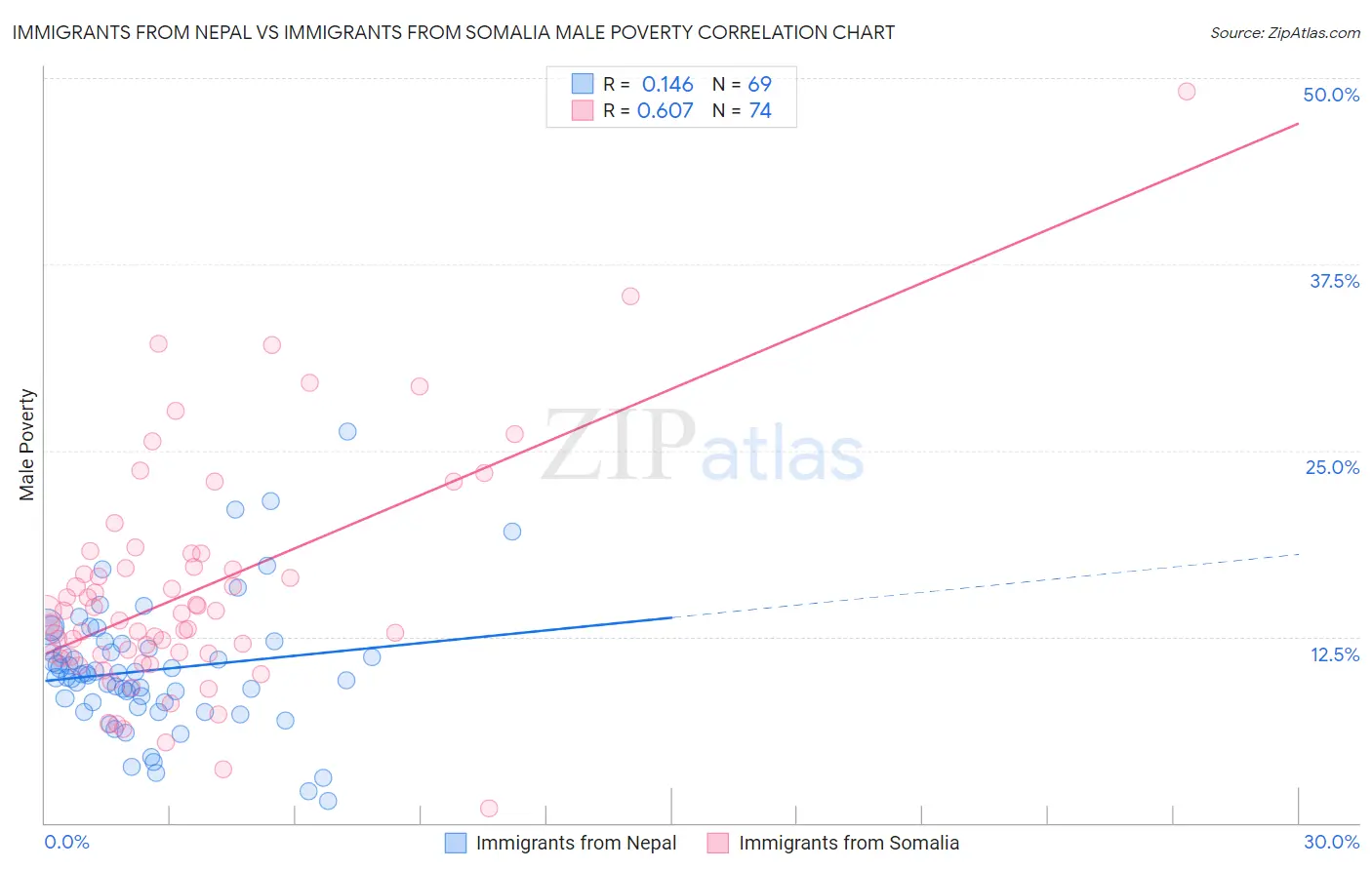 Immigrants from Nepal vs Immigrants from Somalia Male Poverty