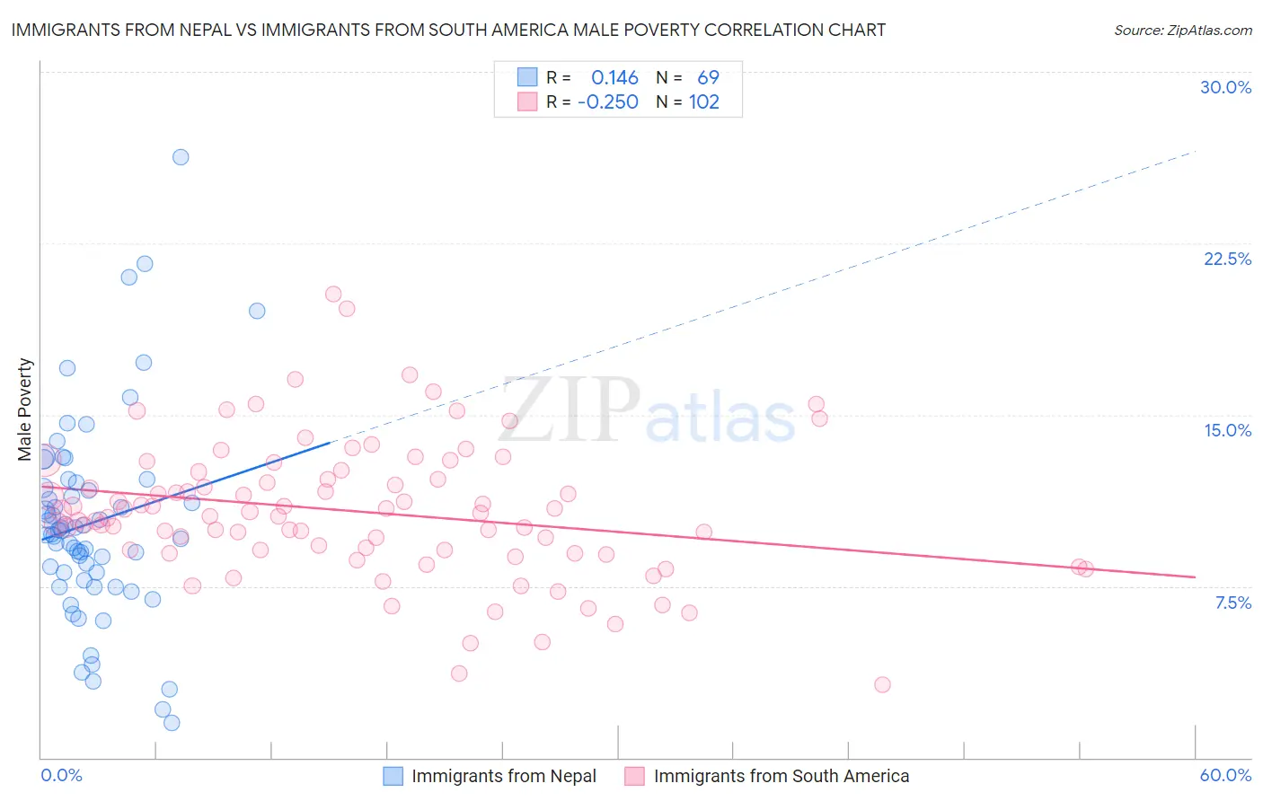 Immigrants from Nepal vs Immigrants from South America Male Poverty