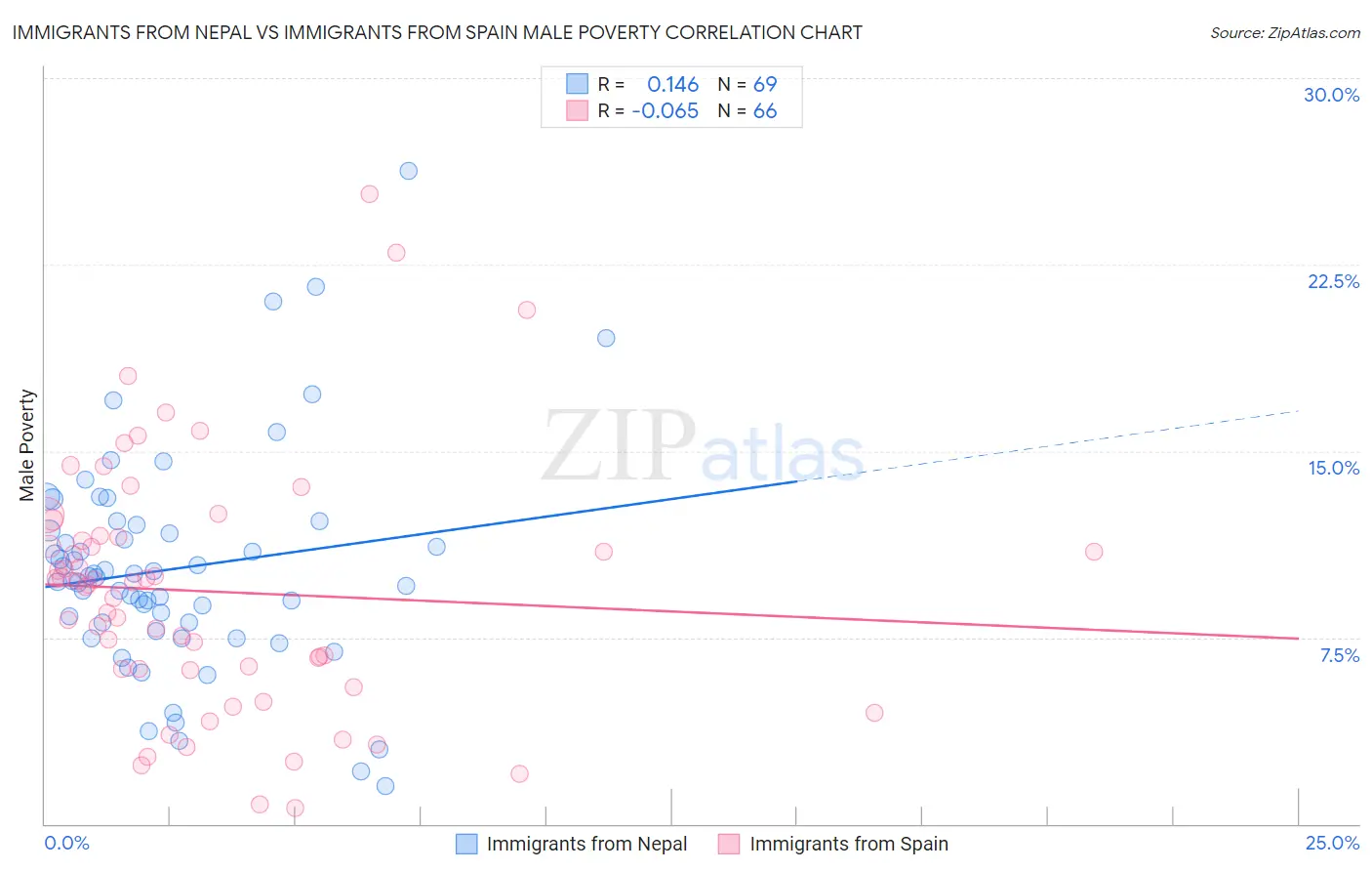Immigrants from Nepal vs Immigrants from Spain Male Poverty