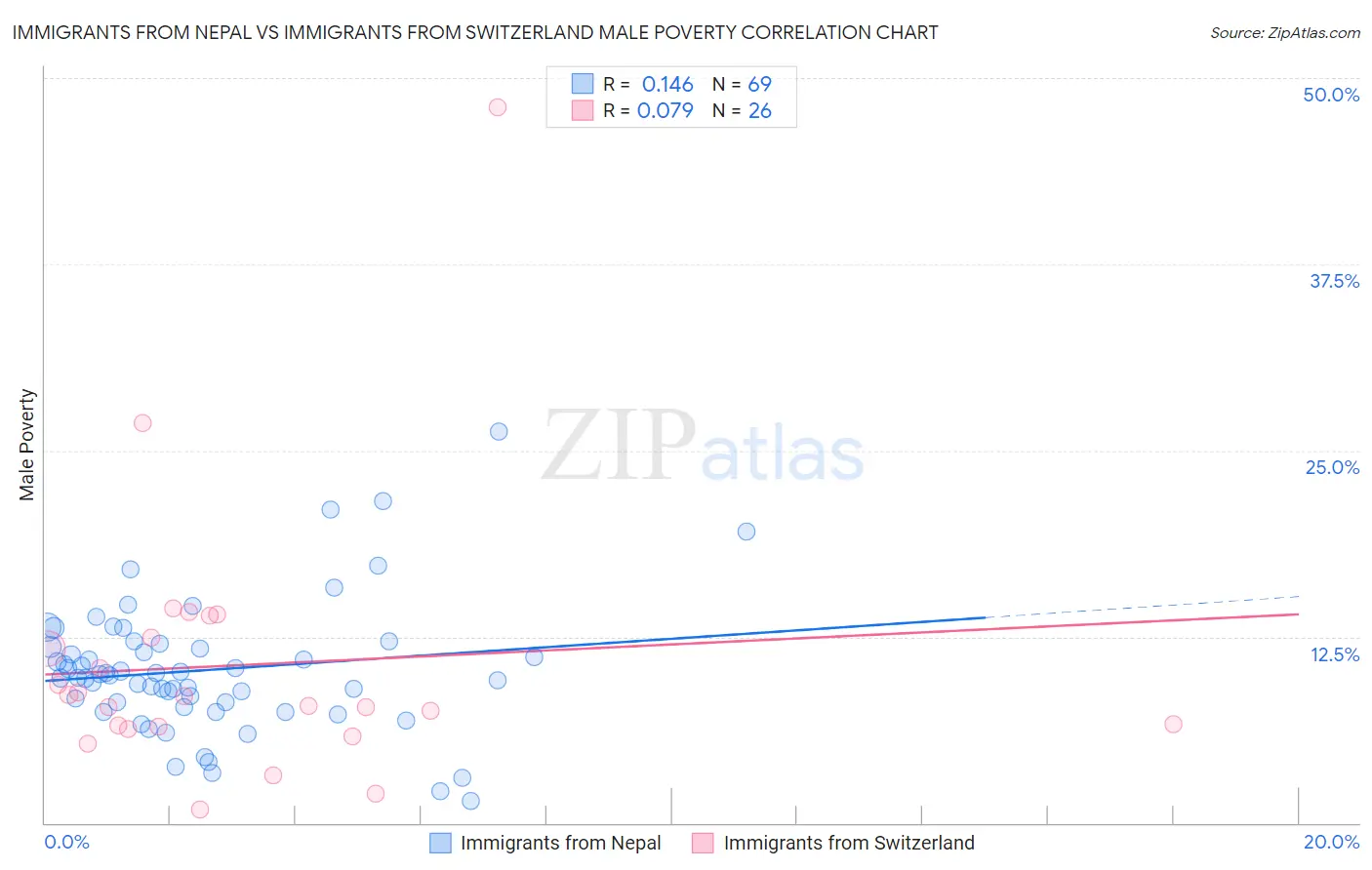 Immigrants from Nepal vs Immigrants from Switzerland Male Poverty