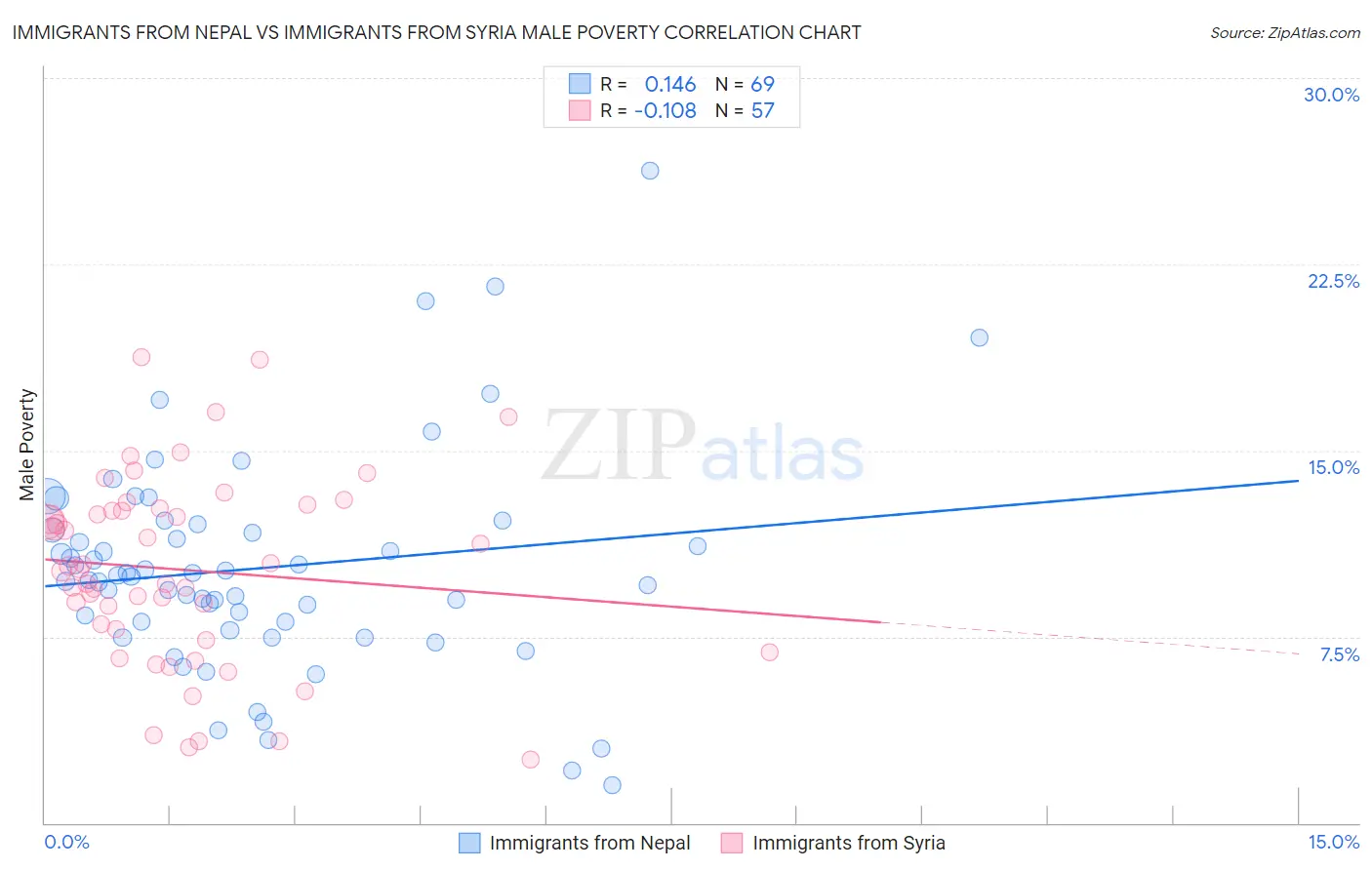 Immigrants from Nepal vs Immigrants from Syria Male Poverty