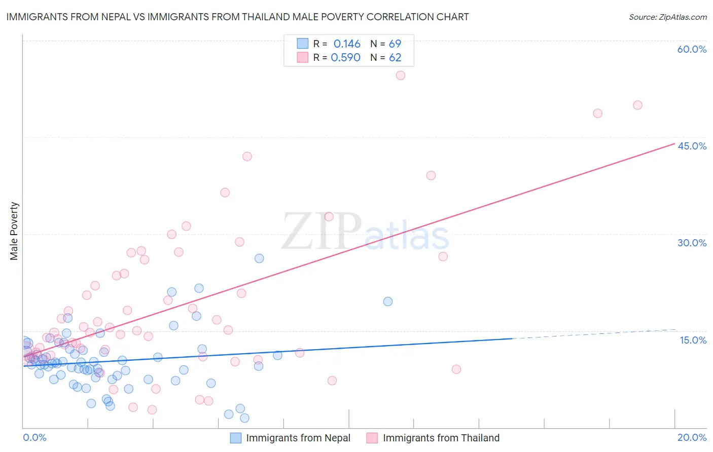 Immigrants from Nepal vs Immigrants from Thailand Male Poverty
