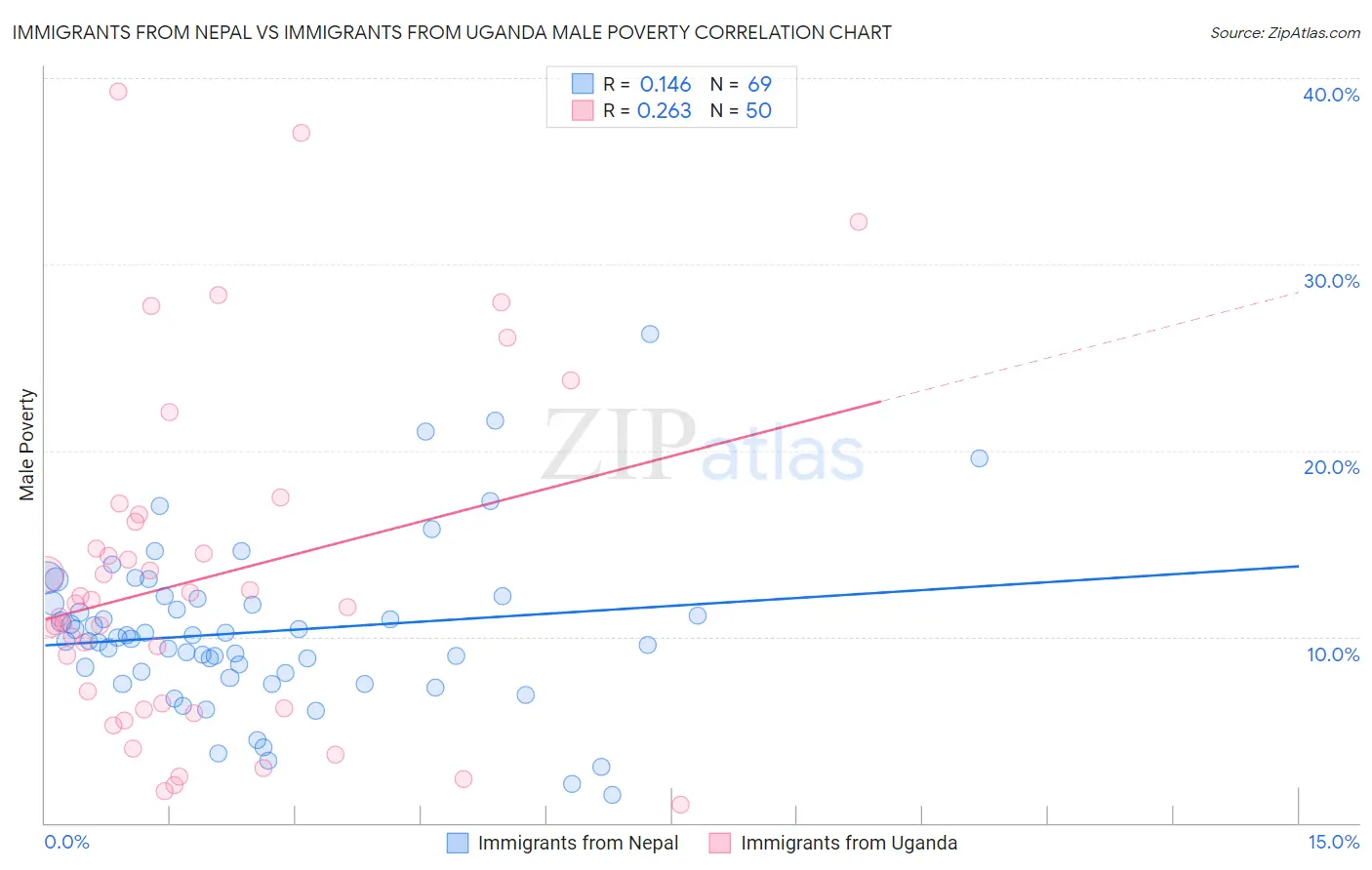 Immigrants from Nepal vs Immigrants from Uganda Male Poverty