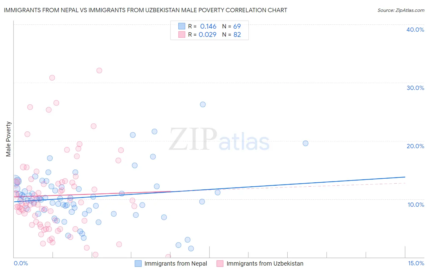 Immigrants from Nepal vs Immigrants from Uzbekistan Male Poverty