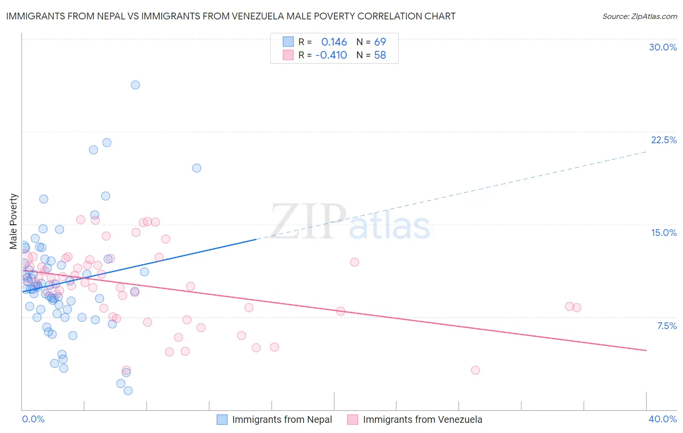 Immigrants from Nepal vs Immigrants from Venezuela Male Poverty