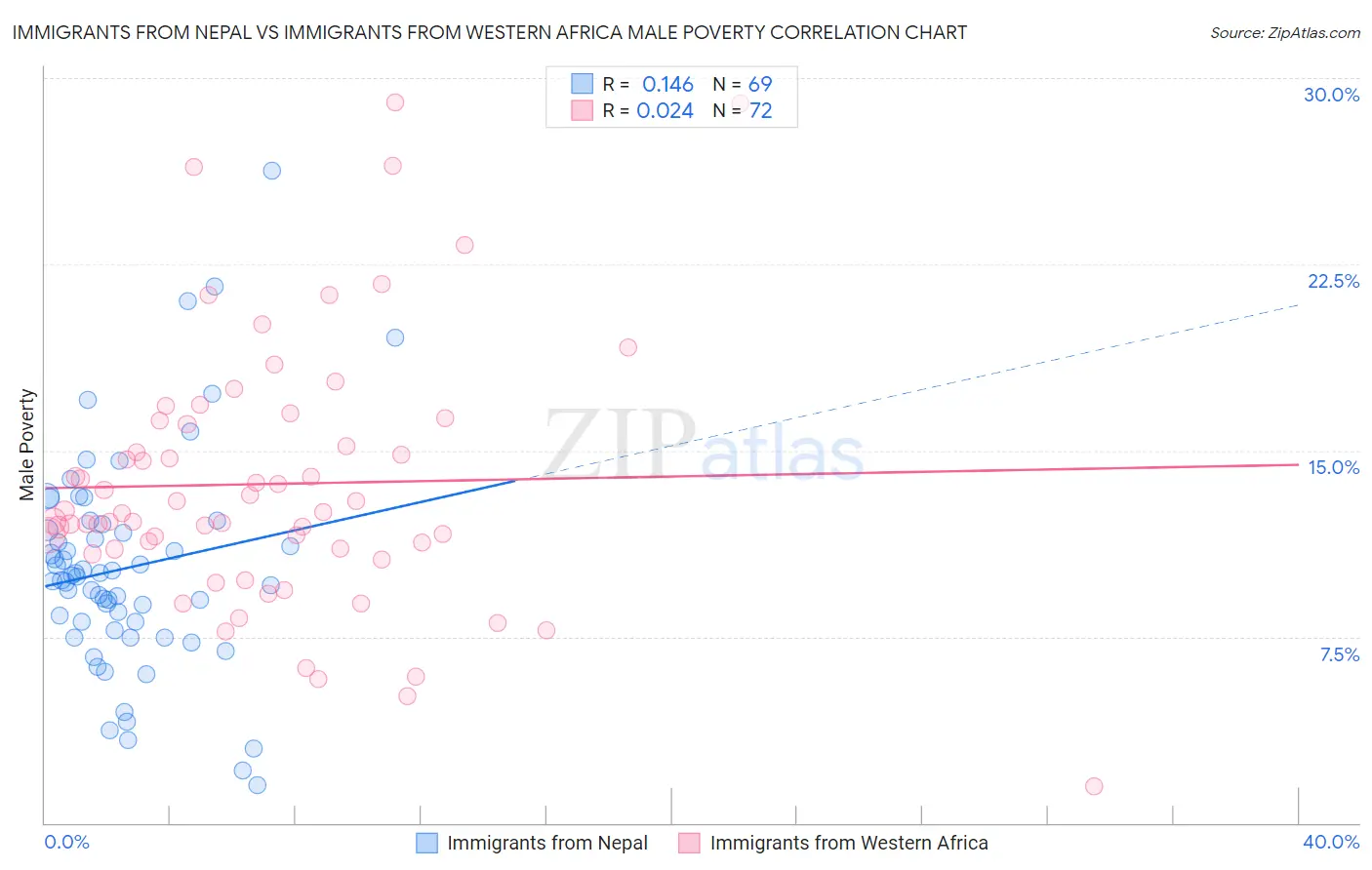 Immigrants from Nepal vs Immigrants from Western Africa Male Poverty