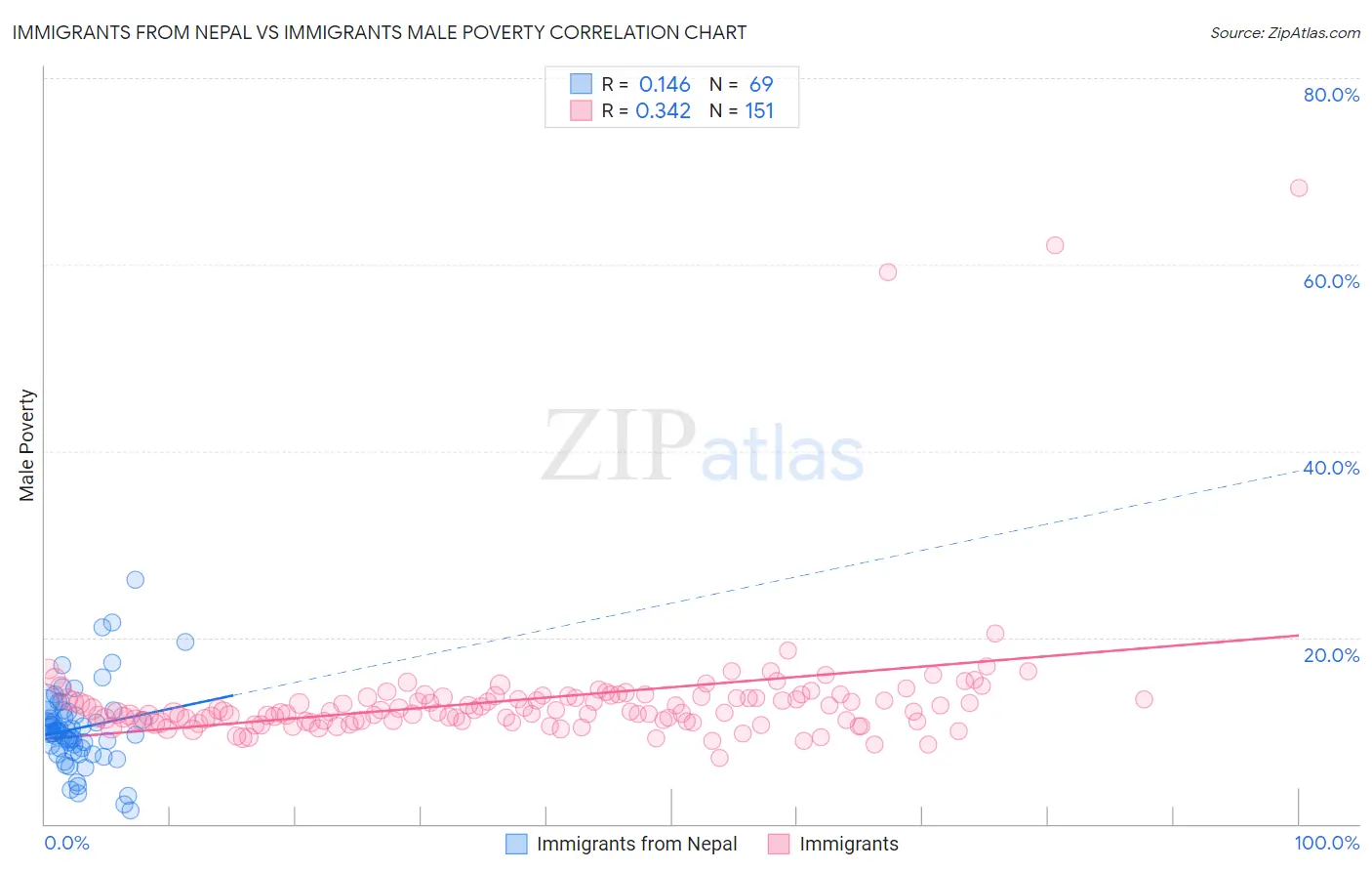 Immigrants from Nepal vs Immigrants Male Poverty