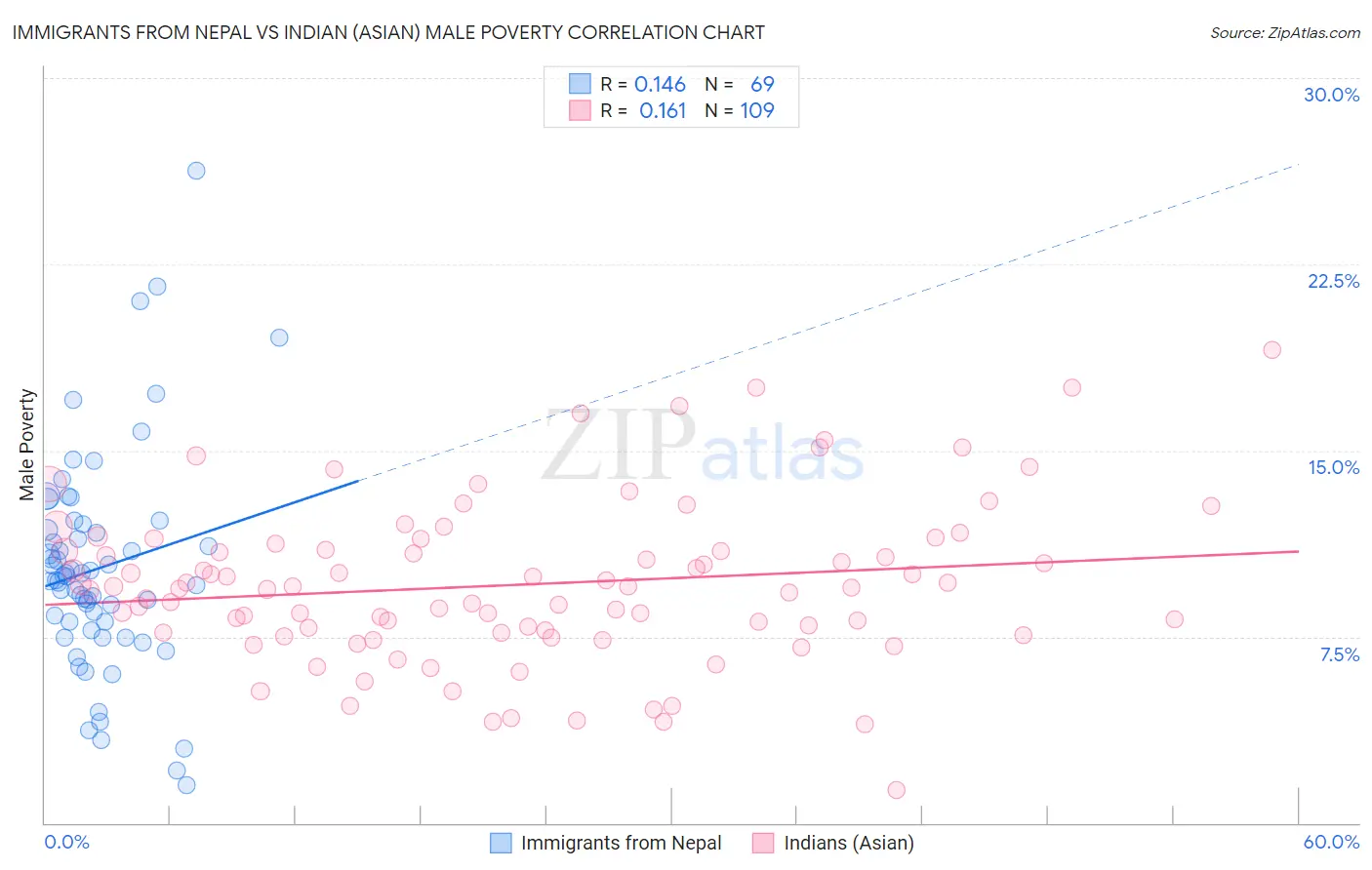 Immigrants from Nepal vs Indian (Asian) Male Poverty