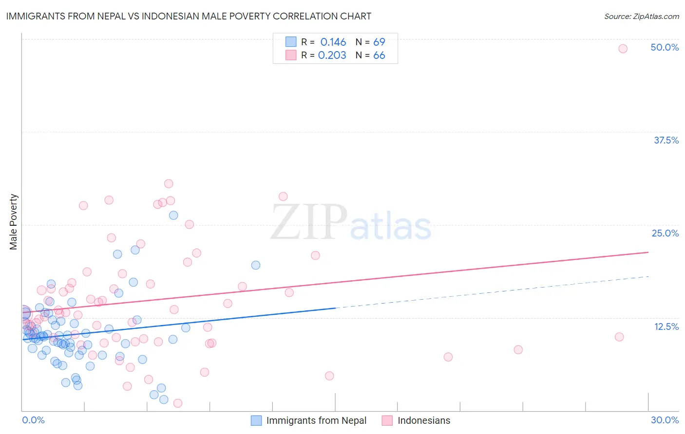 Immigrants from Nepal vs Indonesian Male Poverty