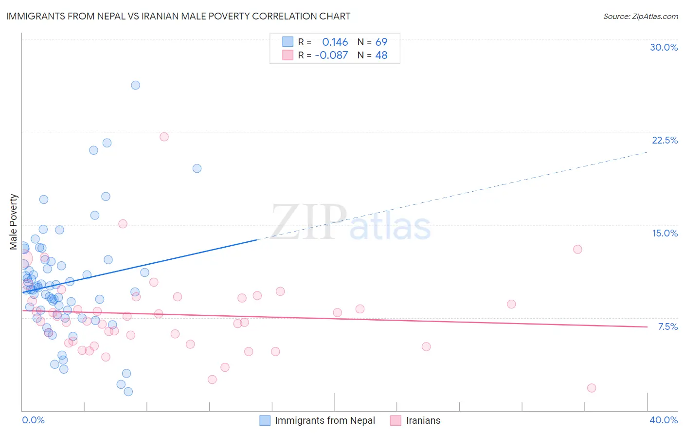 Immigrants from Nepal vs Iranian Male Poverty