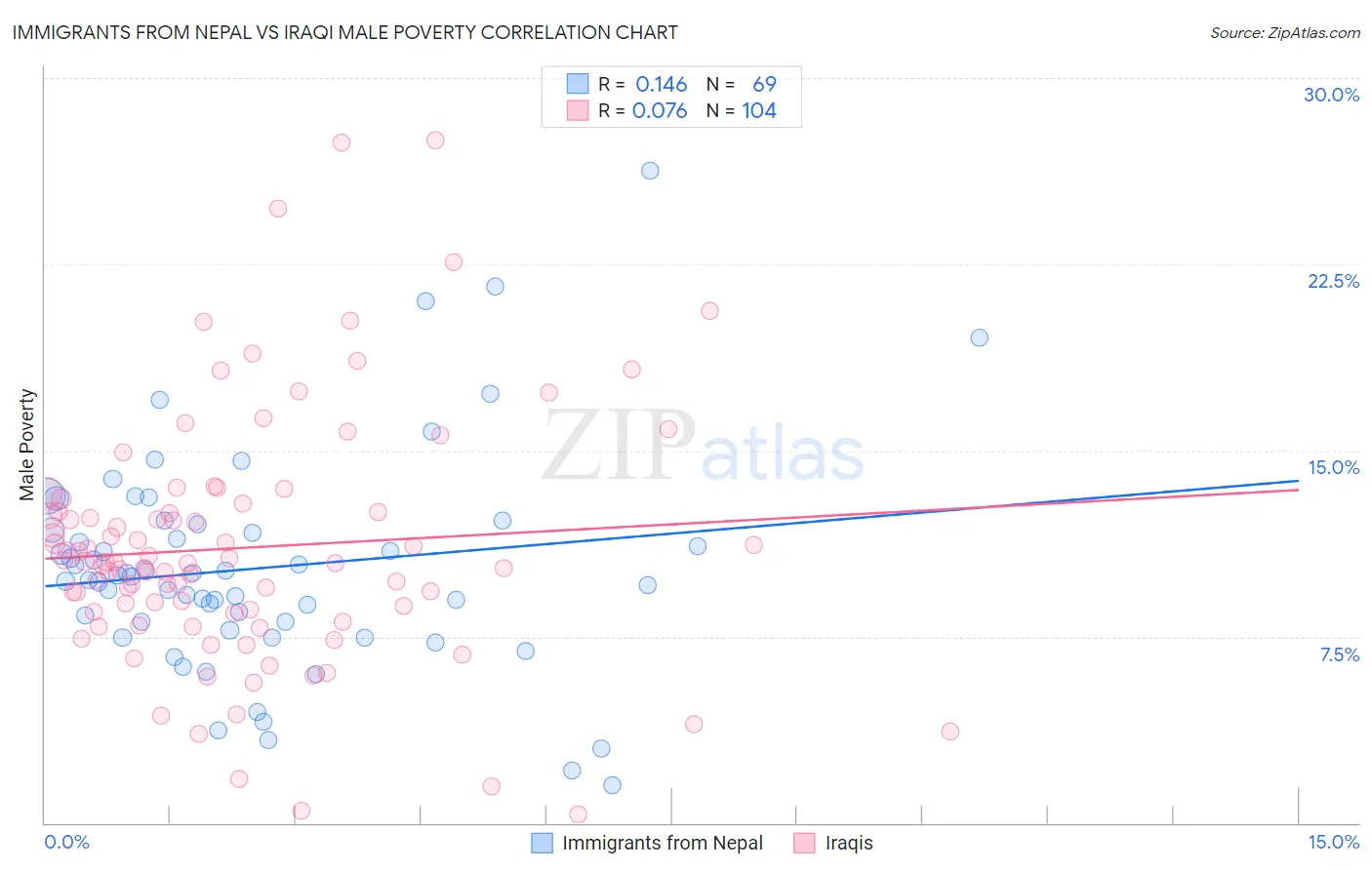 Immigrants from Nepal vs Iraqi Male Poverty