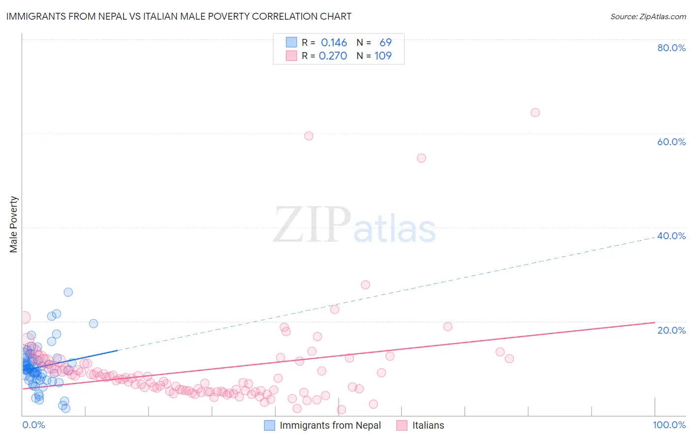 Immigrants from Nepal vs Italian Male Poverty