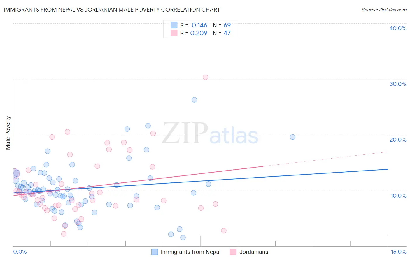 Immigrants from Nepal vs Jordanian Male Poverty