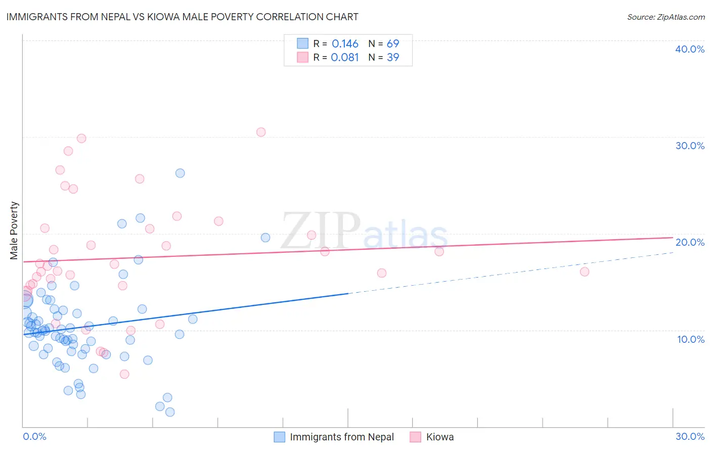 Immigrants from Nepal vs Kiowa Male Poverty