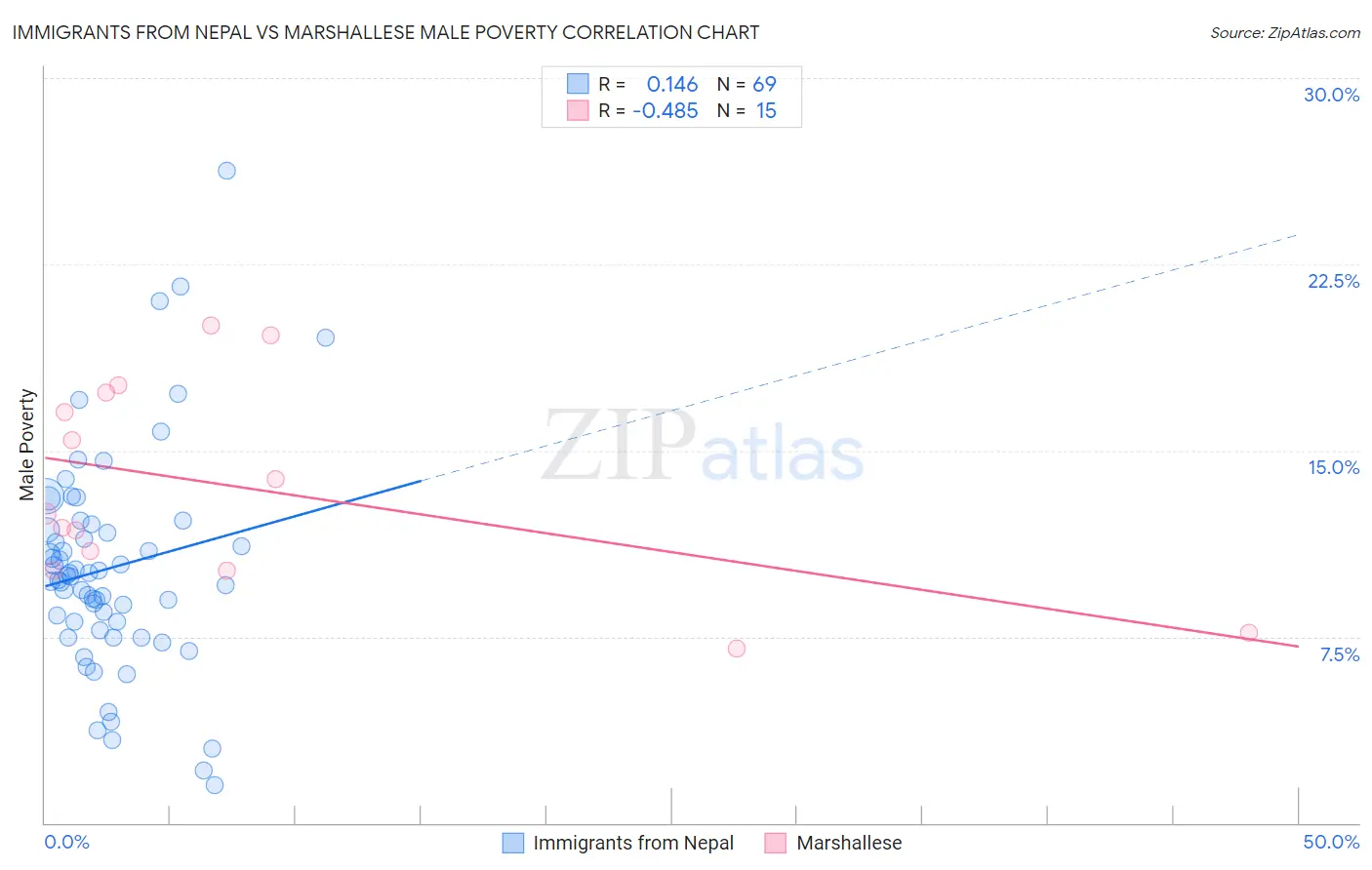 Immigrants from Nepal vs Marshallese Male Poverty