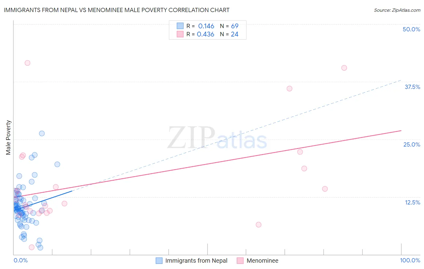 Immigrants from Nepal vs Menominee Male Poverty