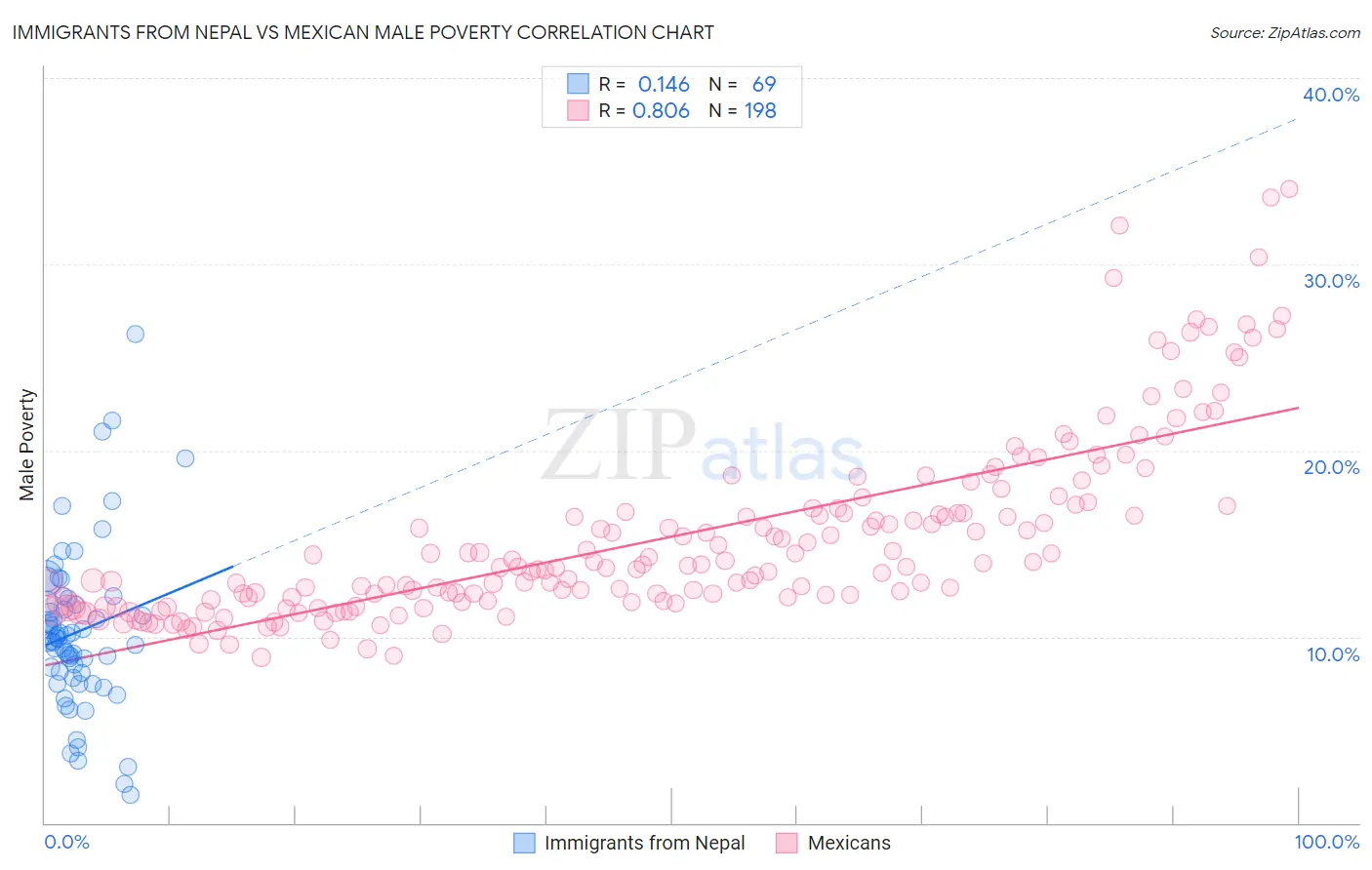 Immigrants from Nepal vs Mexican Male Poverty