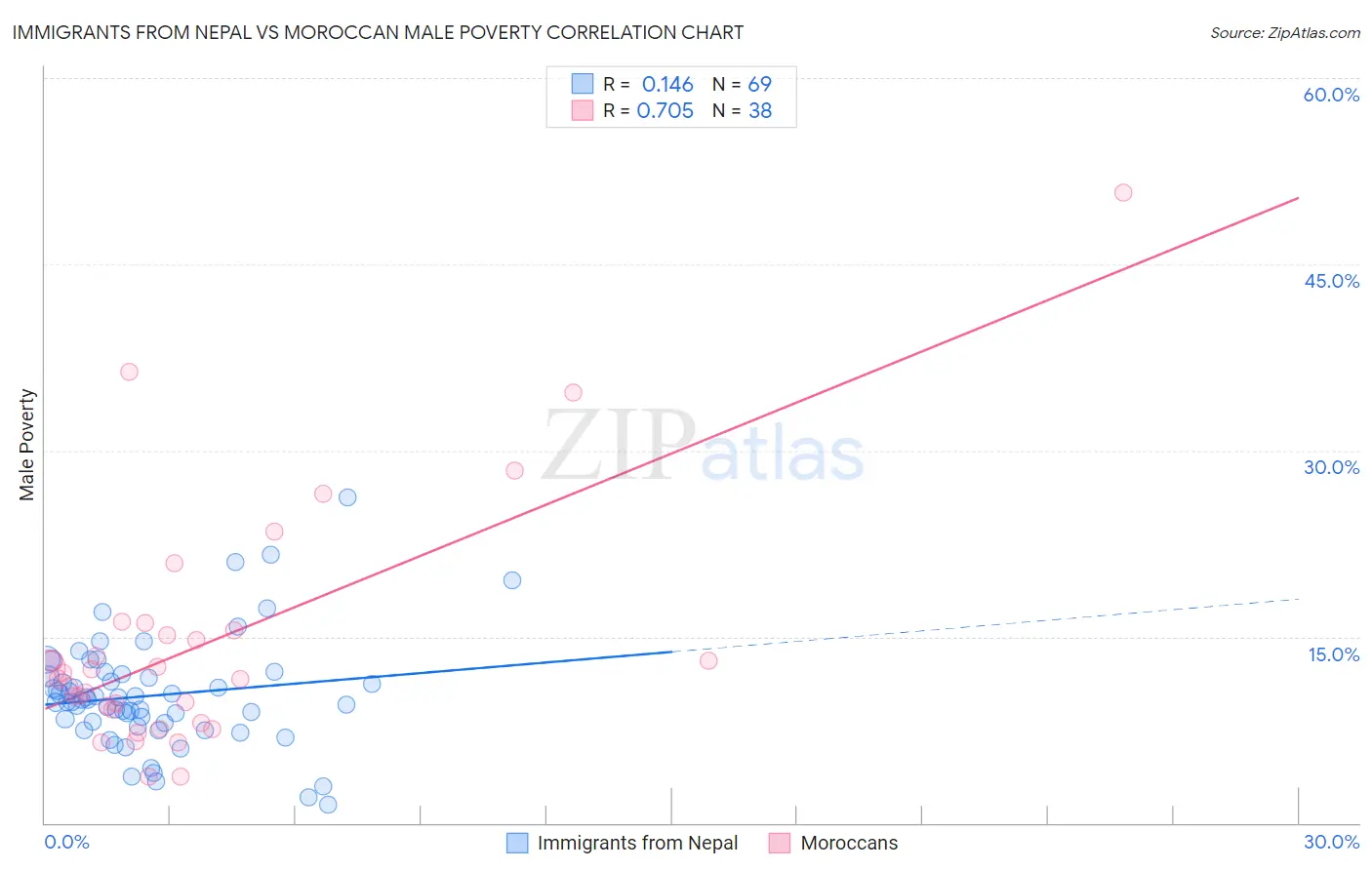 Immigrants from Nepal vs Moroccan Male Poverty