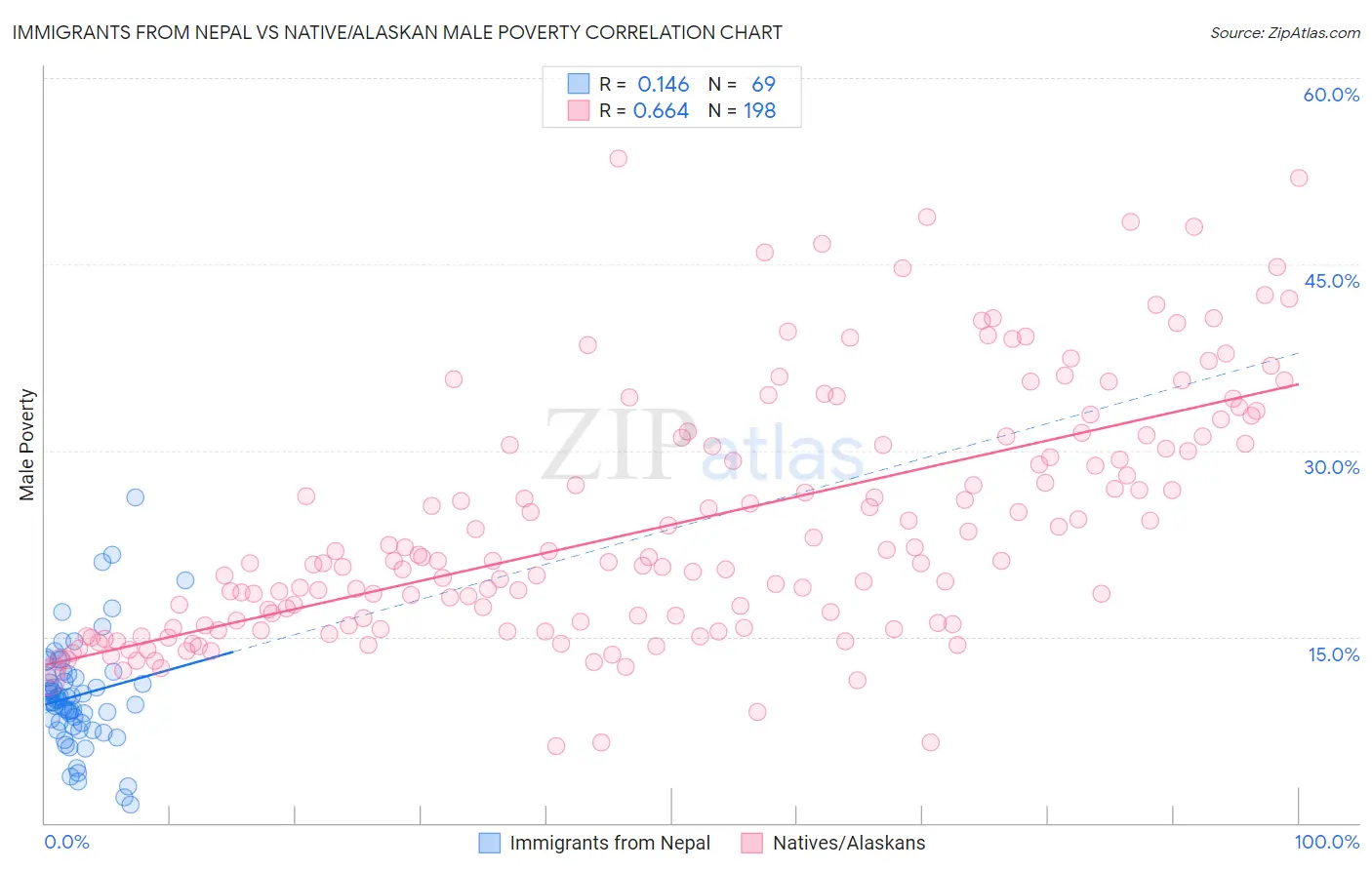 Immigrants from Nepal vs Native/Alaskan Male Poverty