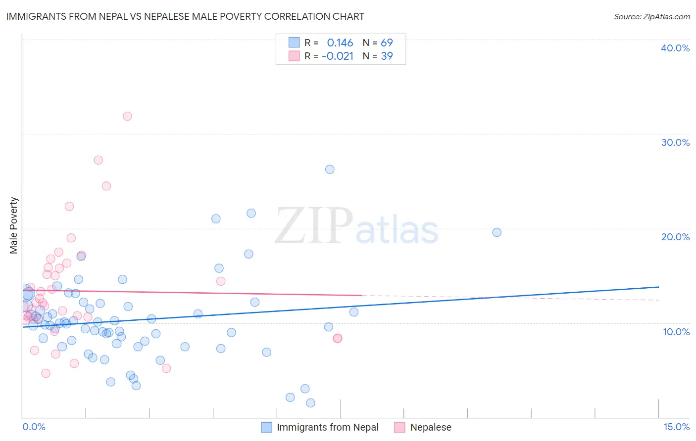 Immigrants from Nepal vs Nepalese Male Poverty