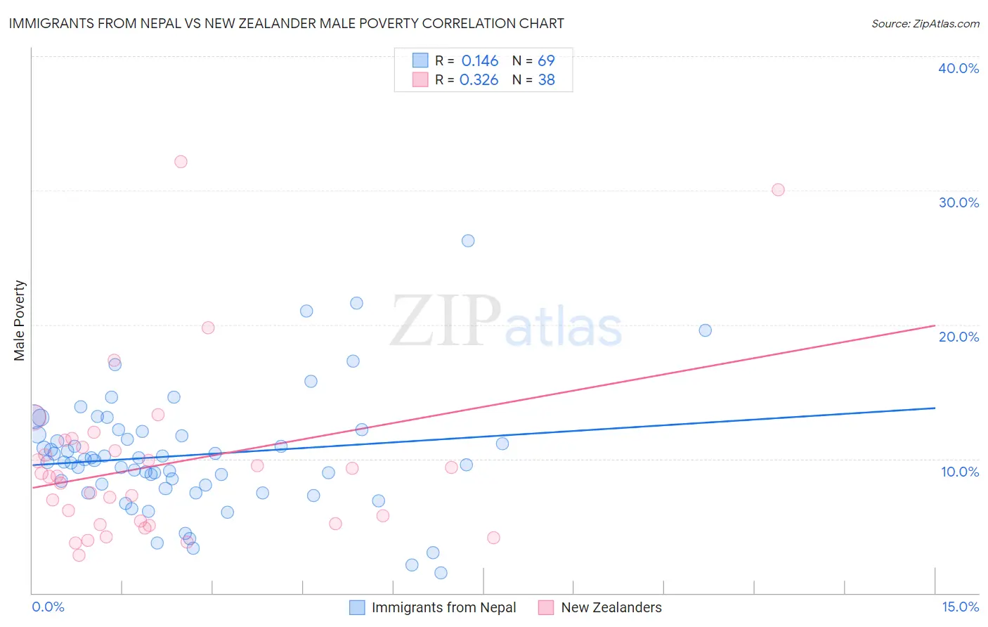 Immigrants from Nepal vs New Zealander Male Poverty