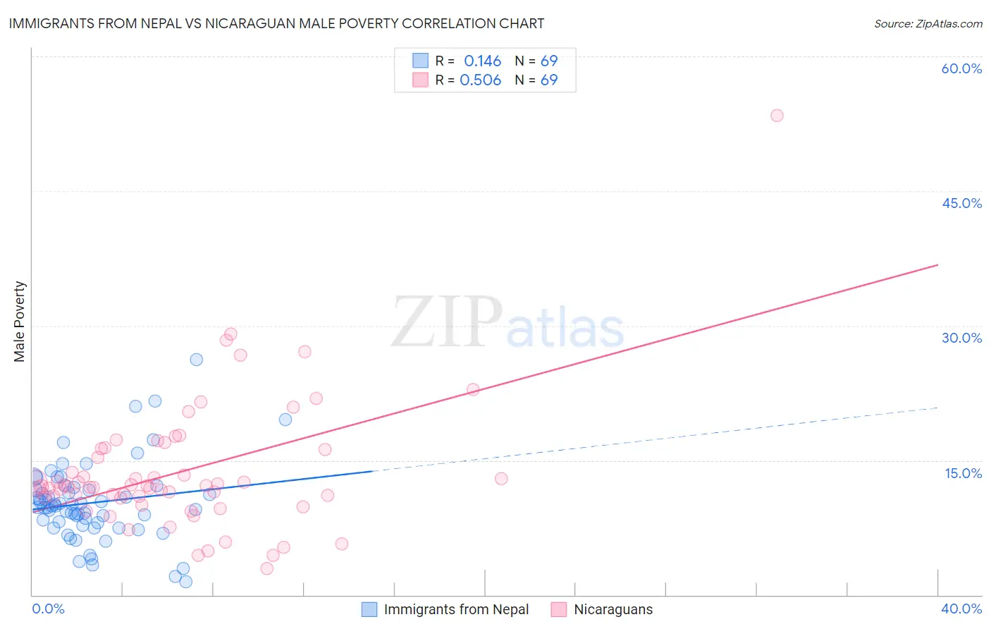 Immigrants from Nepal vs Nicaraguan Male Poverty