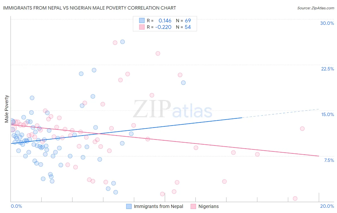 Immigrants from Nepal vs Nigerian Male Poverty