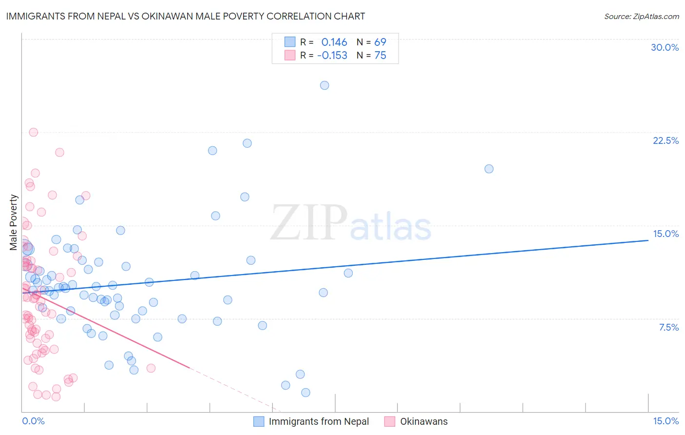 Immigrants from Nepal vs Okinawan Male Poverty