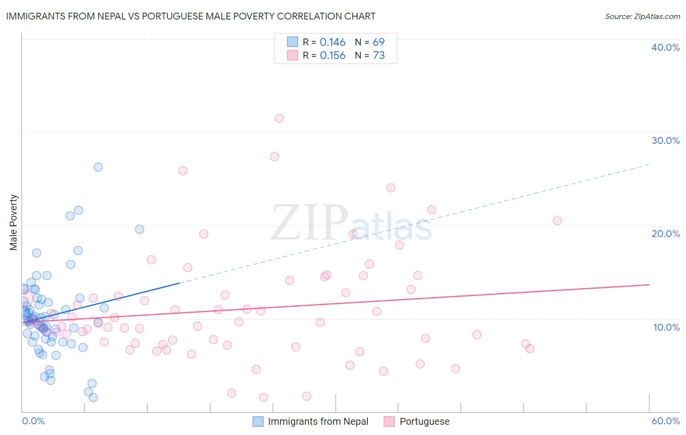 Immigrants from Nepal vs Portuguese Male Poverty