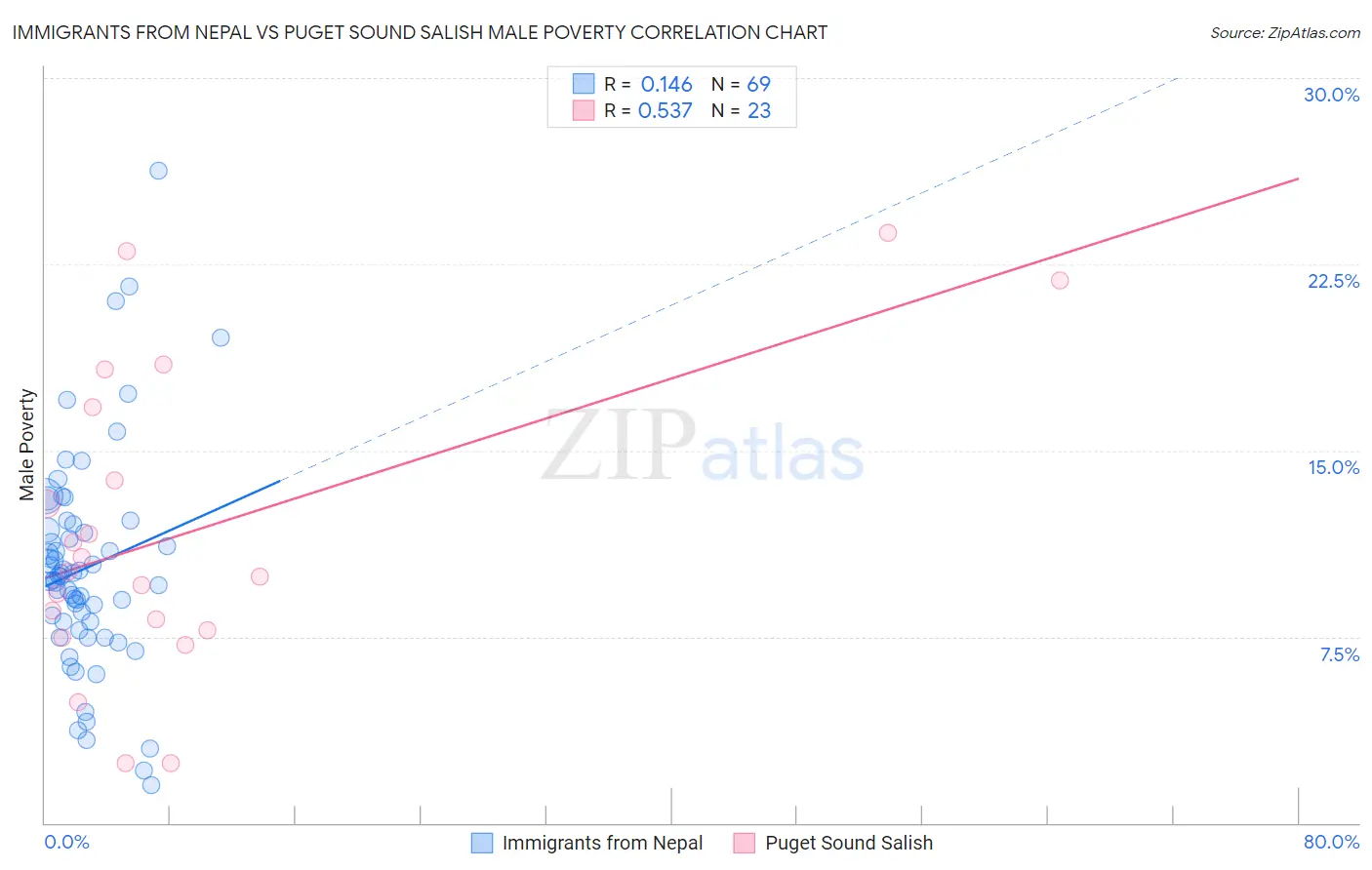 Immigrants from Nepal vs Puget Sound Salish Male Poverty