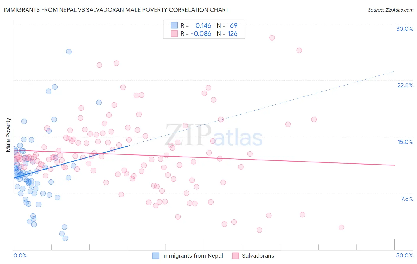 Immigrants from Nepal vs Salvadoran Male Poverty