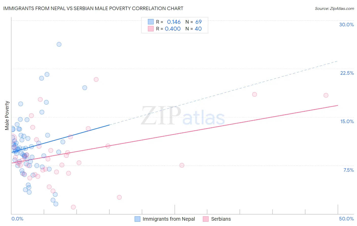 Immigrants from Nepal vs Serbian Male Poverty