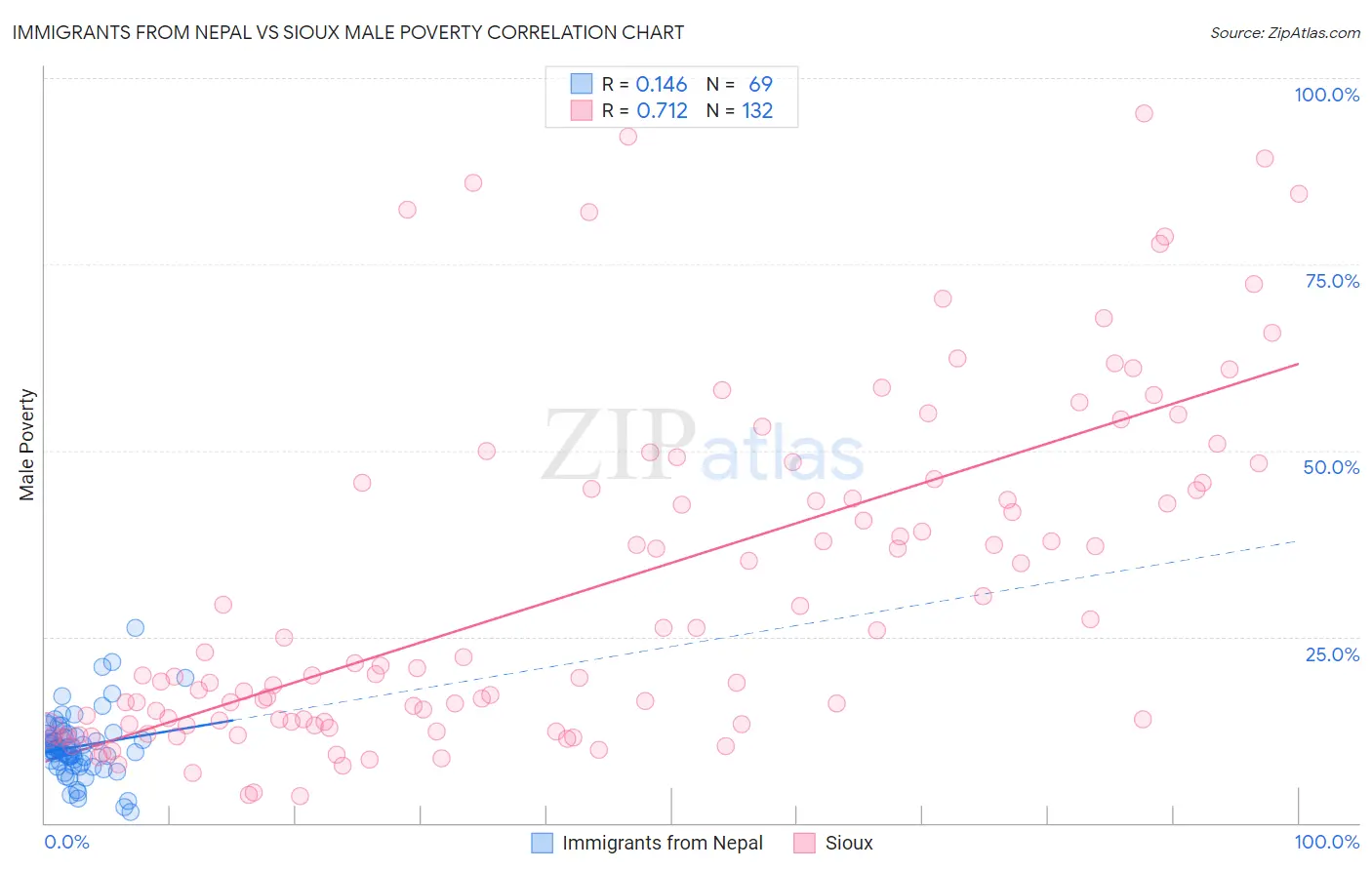 Immigrants from Nepal vs Sioux Male Poverty