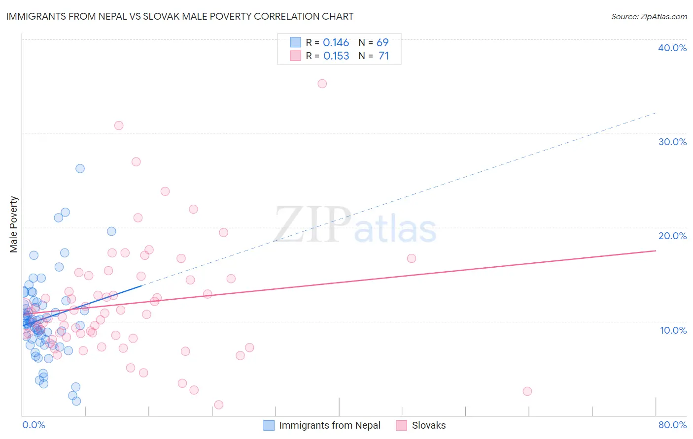 Immigrants from Nepal vs Slovak Male Poverty