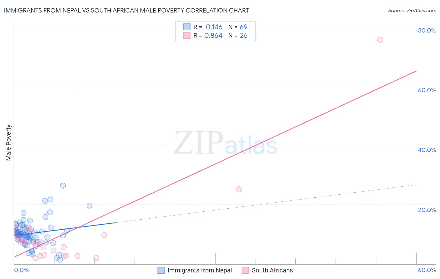 Immigrants from Nepal vs South African Male Poverty