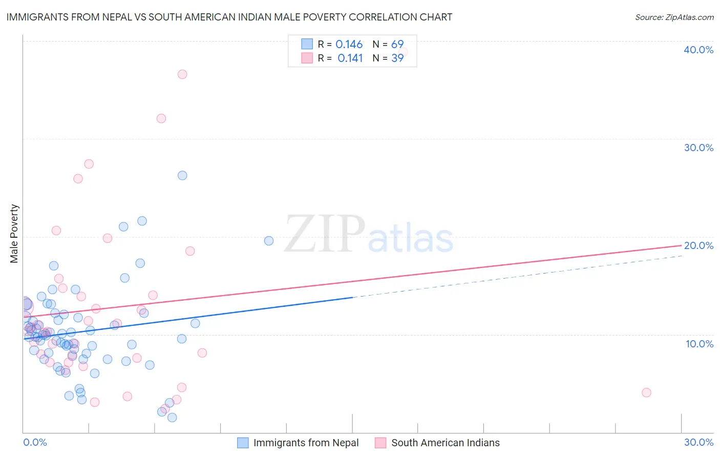 Immigrants from Nepal vs South American Indian Male Poverty
