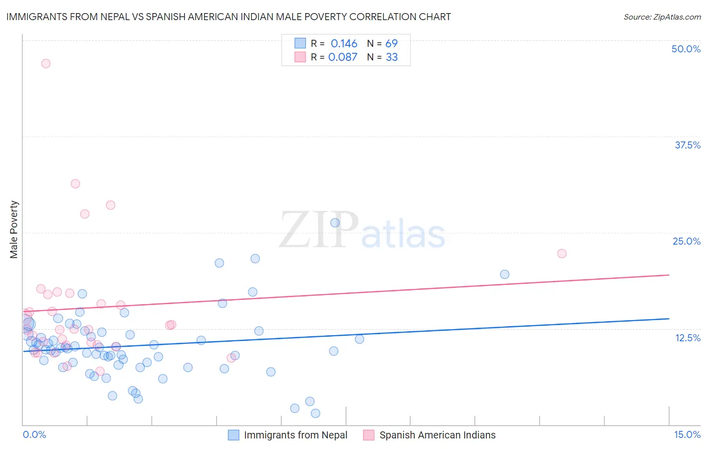 Immigrants from Nepal vs Spanish American Indian Male Poverty