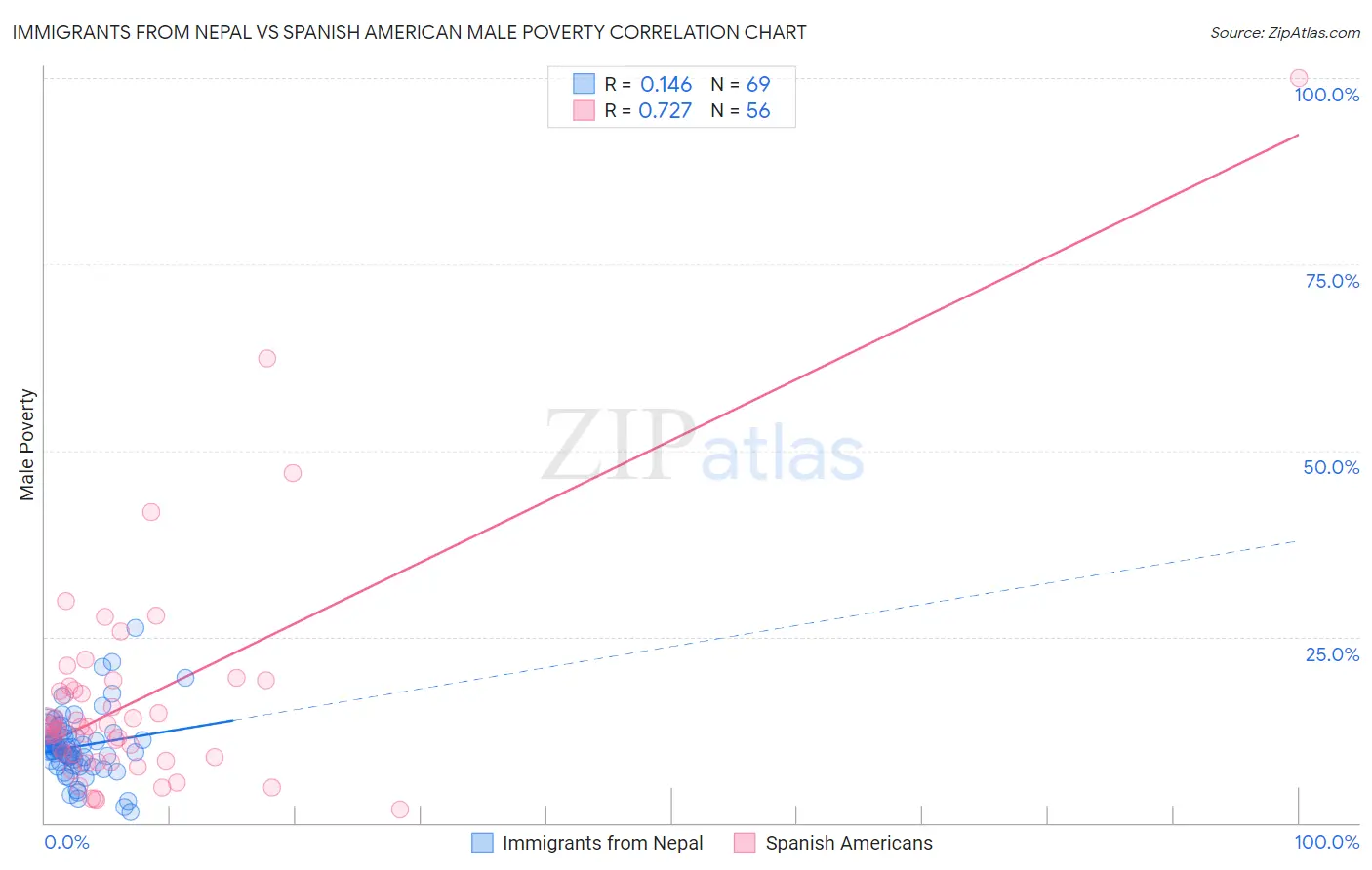 Immigrants from Nepal vs Spanish American Male Poverty