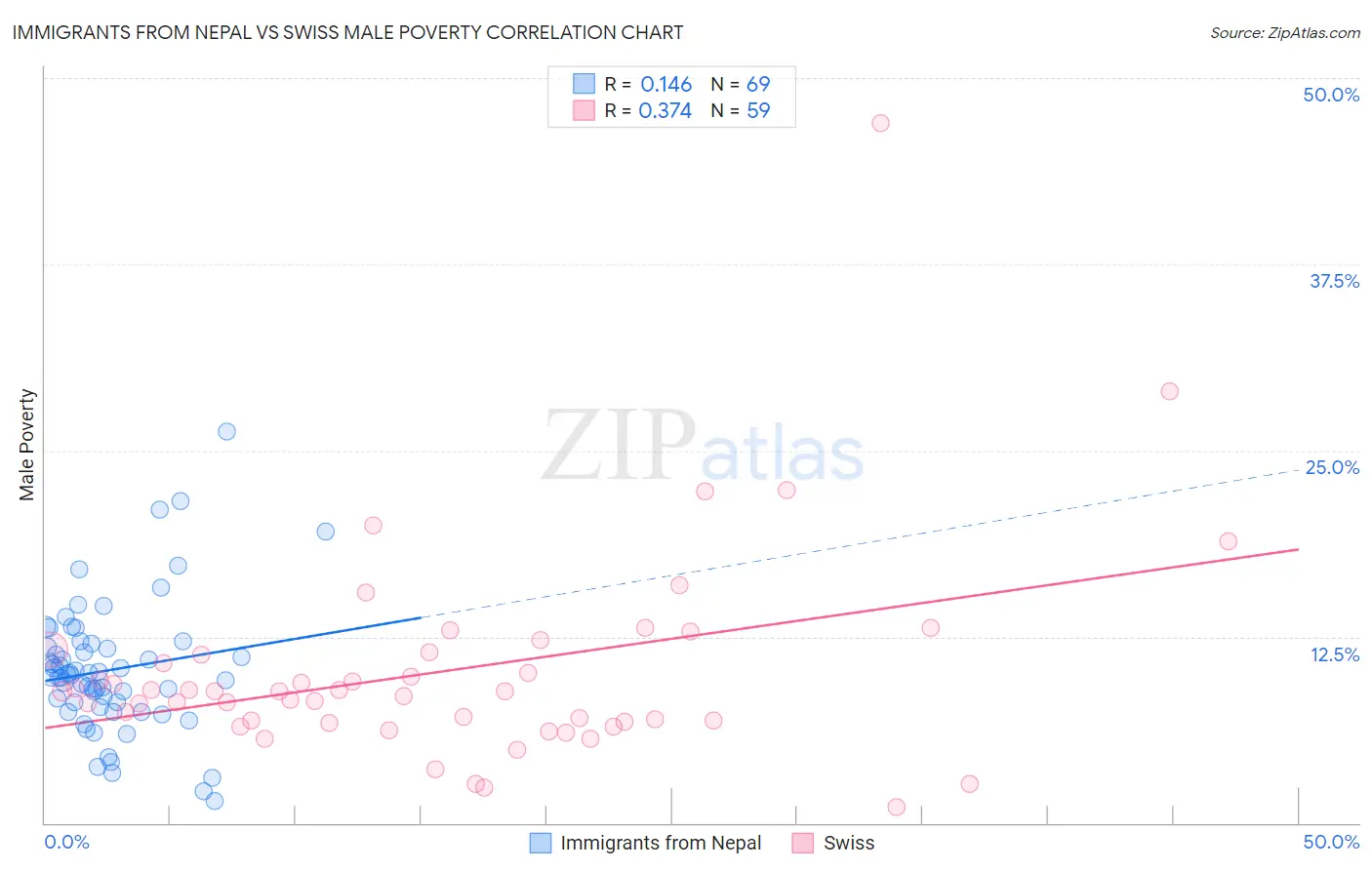 Immigrants from Nepal vs Swiss Male Poverty