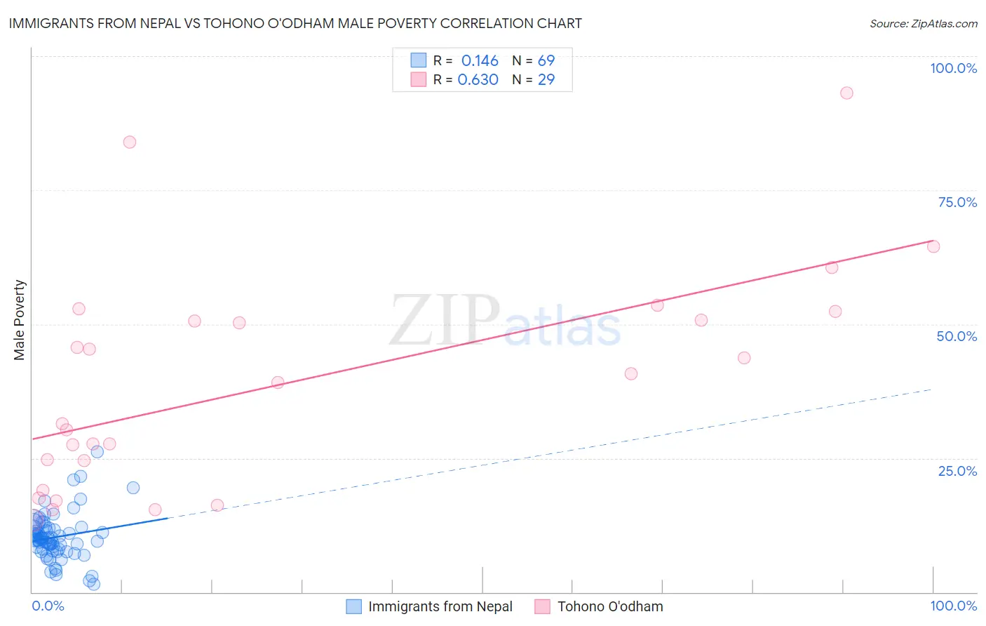 Immigrants from Nepal vs Tohono O'odham Male Poverty